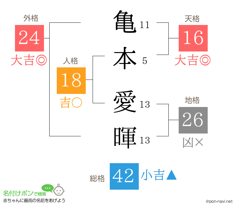 亀本 愛暉さんの姓名判断結果