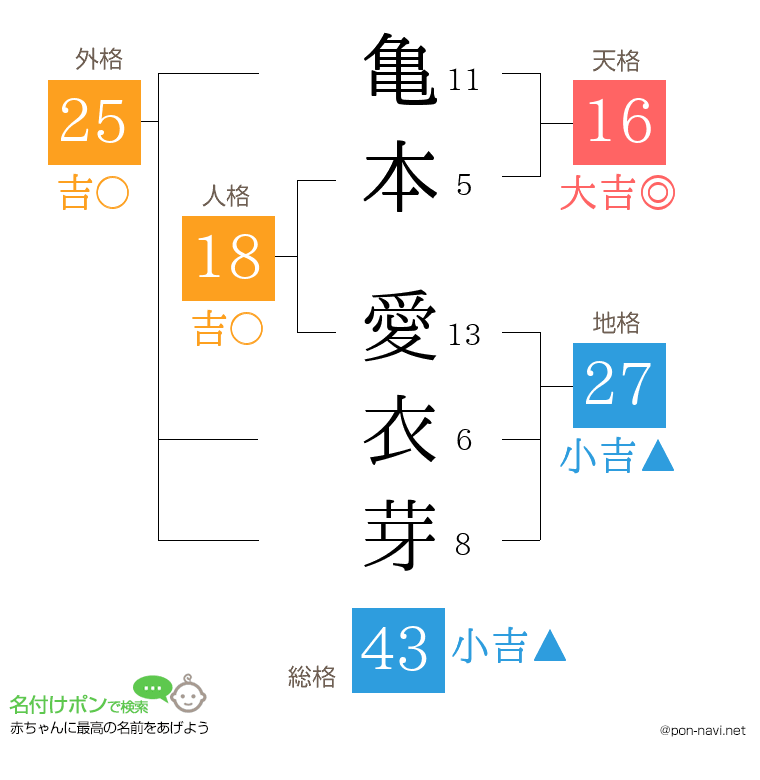 亀本 愛衣芽さんの姓名判断結果