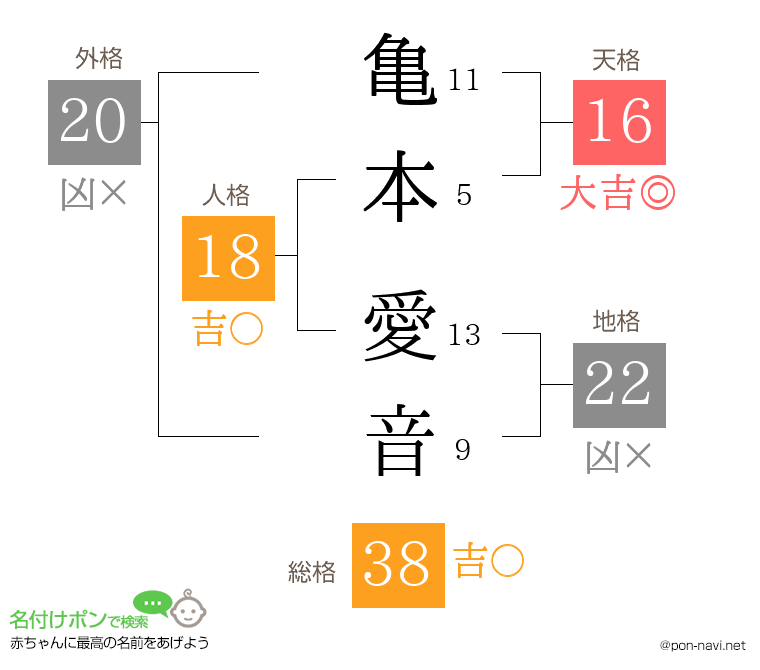 亀本 愛音さんの姓名判断結果