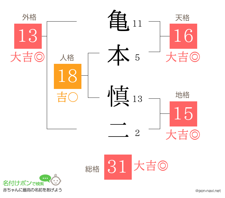 亀本 慎二さんの姓名判断結果