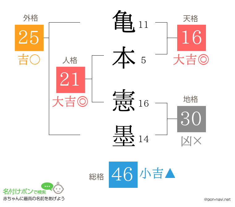 亀本 憲墨さんの姓名判断結果