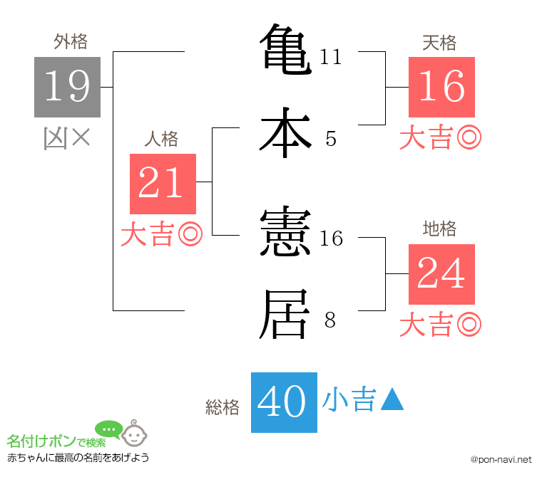 亀本 憲居さんの姓名判断結果