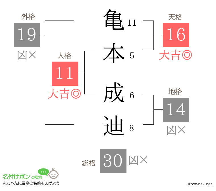 亀本 成迪さんの姓名判断結果