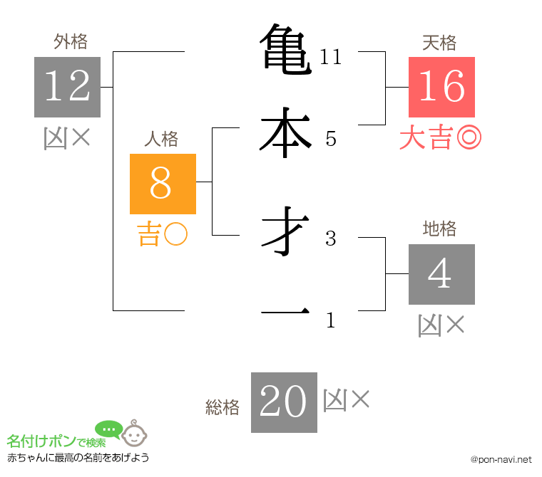 亀本 才一さんの姓名判断結果