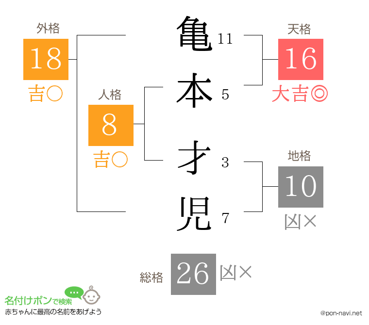 亀本 才児さんの姓名判断結果