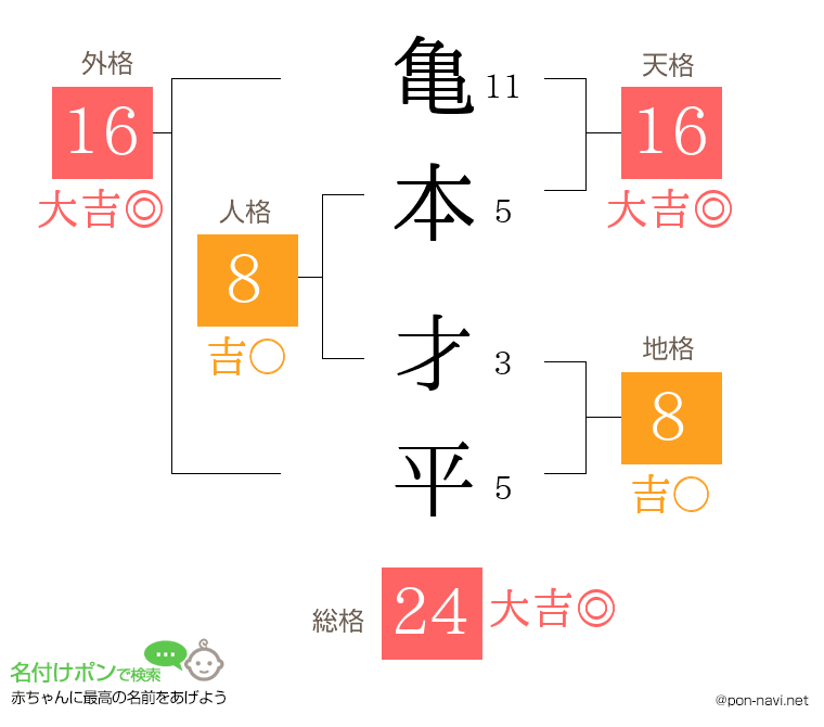 亀本 才平さんの姓名判断結果