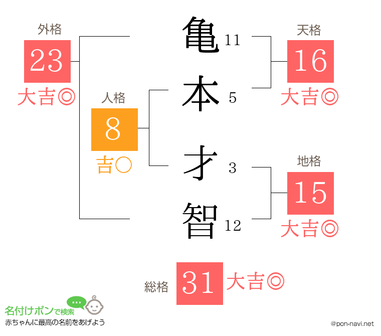 亀本 才智さんの姓名判断結果