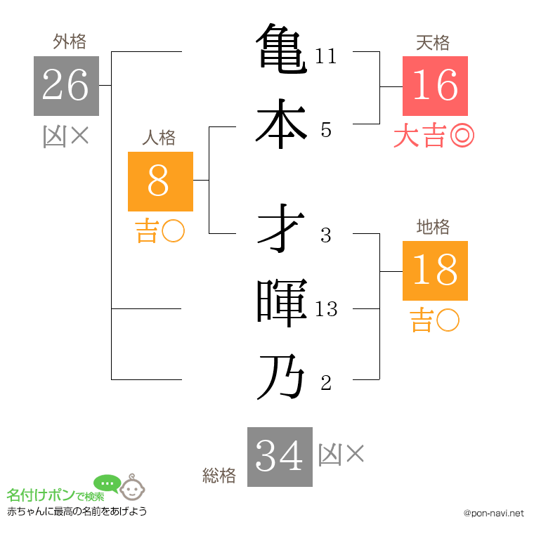 亀本 才暉乃さんの姓名判断結果