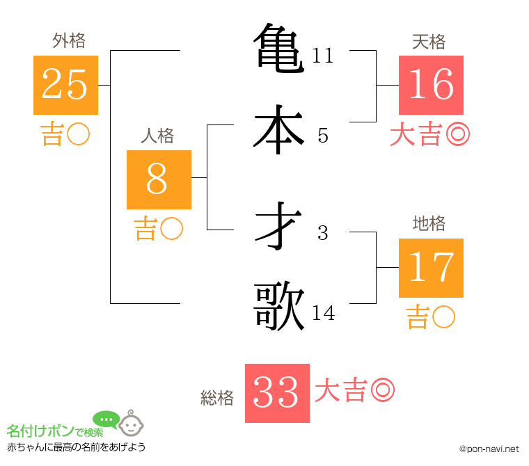 亀本 才歌さんの姓名判断結果