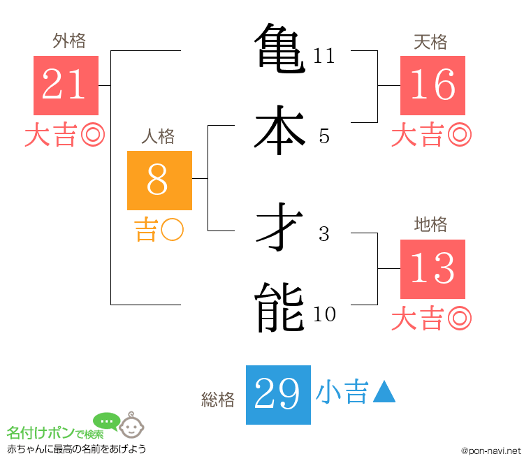 亀本 才能さんの姓名判断結果