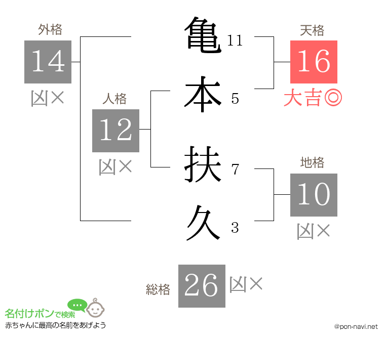 亀本 扶久さんの姓名判断結果