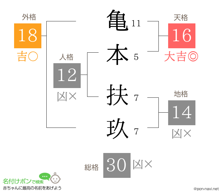 亀本 扶玖さんの姓名判断結果