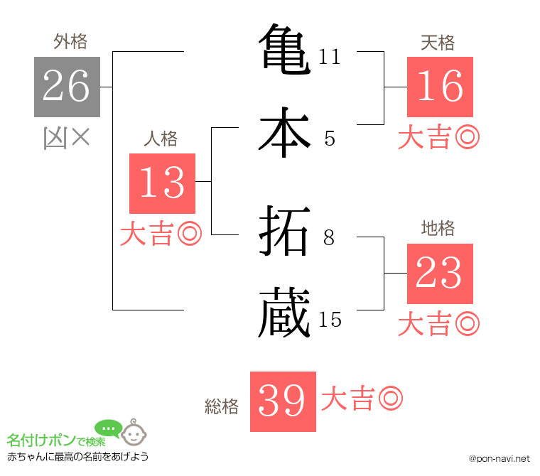 亀本 拓蔵さんの姓名判断結果