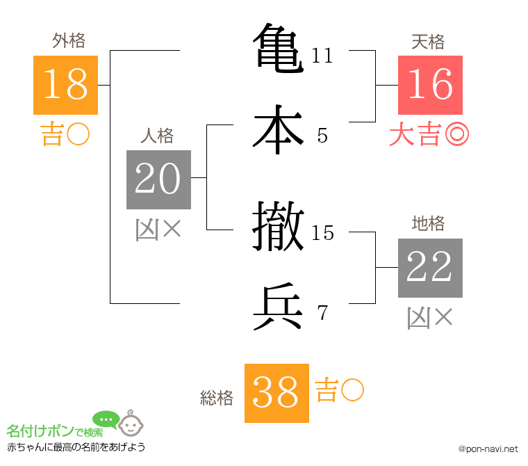 亀本 撤兵さんの姓名判断結果