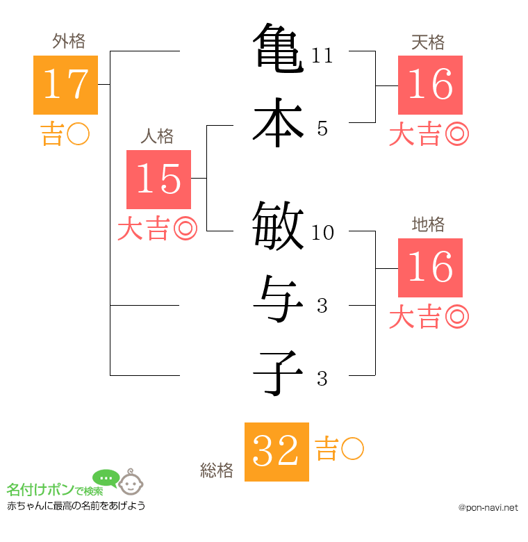 亀本 敏与子さんの姓名判断結果