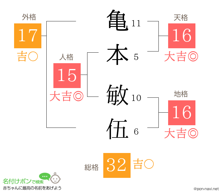 亀本 敏伍さんの姓名判断結果