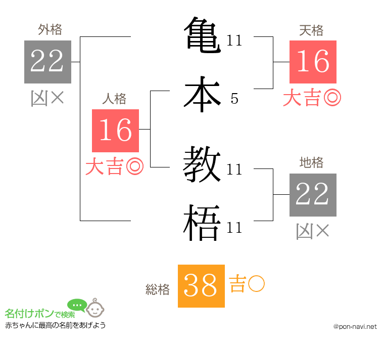 亀本 教梧さんの姓名判断結果