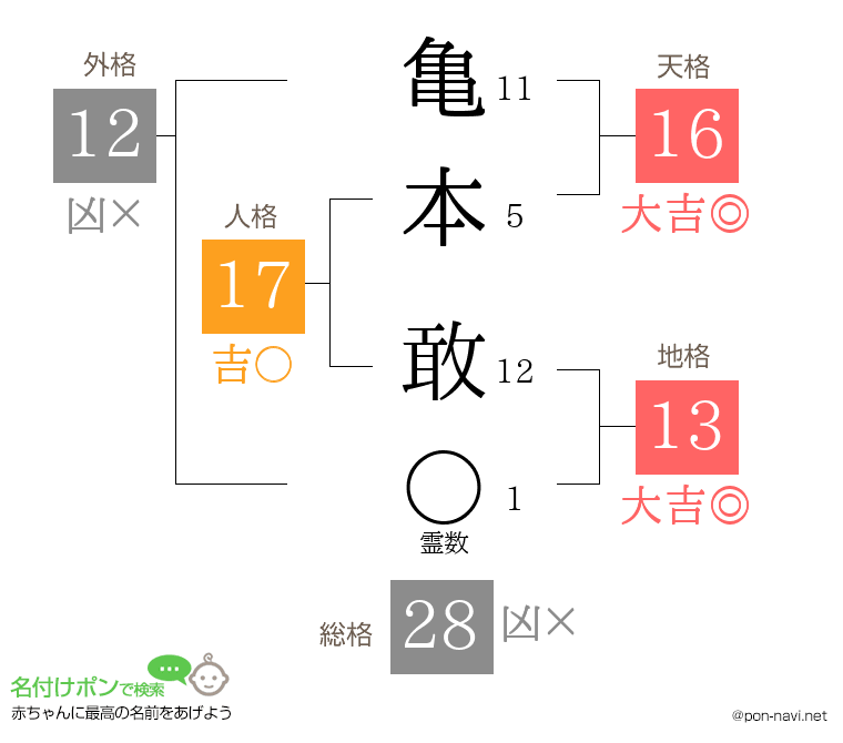 亀本 敢さんの姓名判断結果