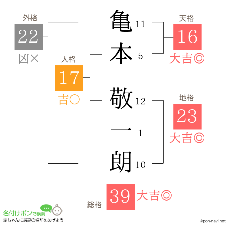 亀本 敬一朗さんの姓名判断結果