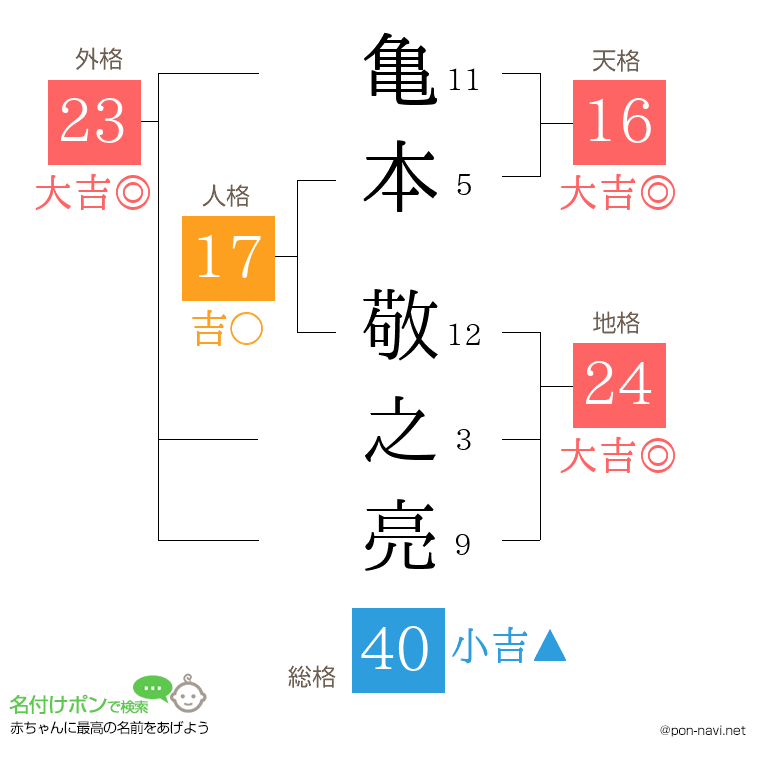 亀本 敬之亮さんの姓名判断結果