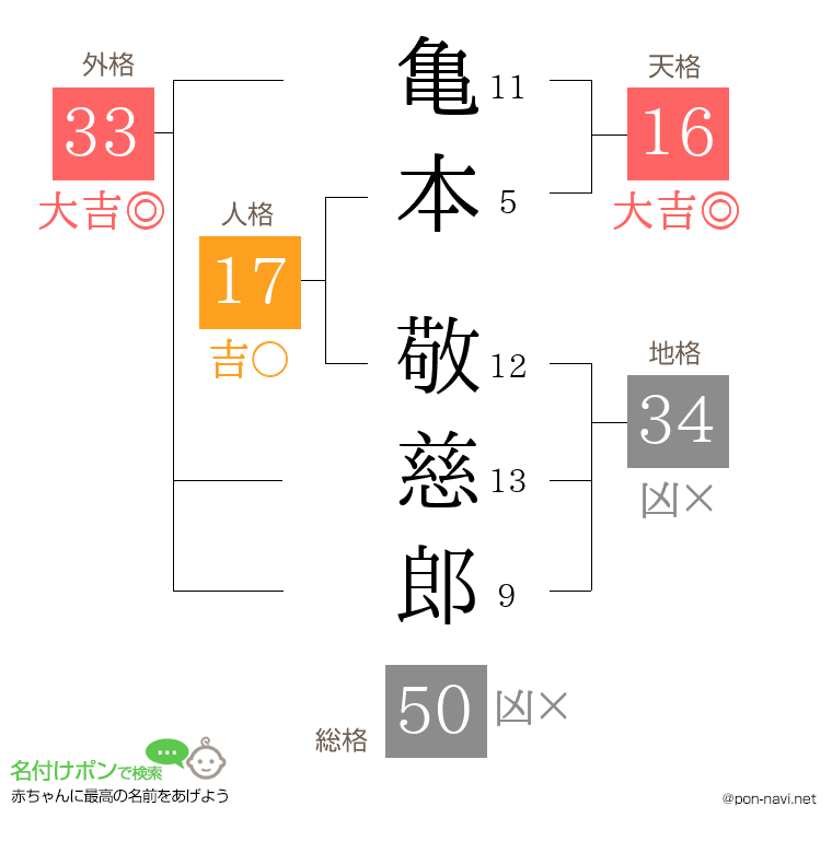 亀本 敬慈郎さんの姓名判断結果