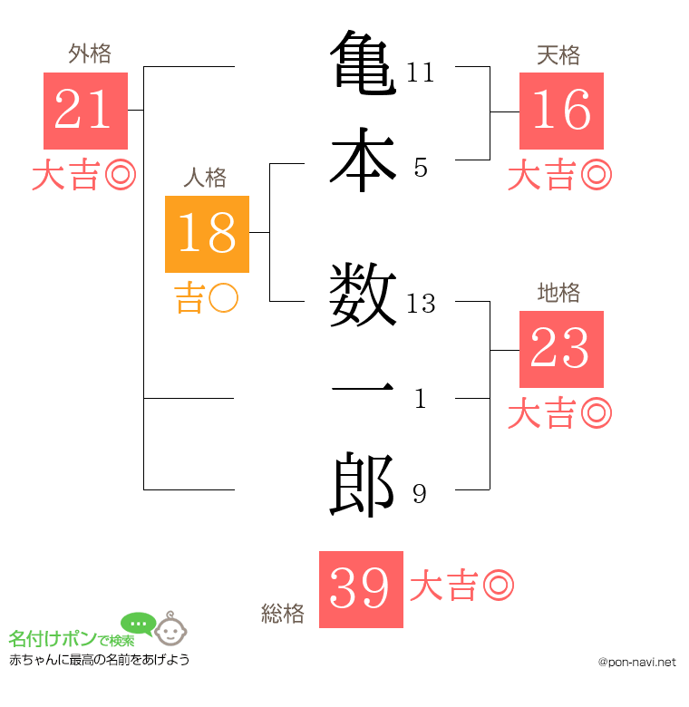 亀本 数一郎さんの姓名判断結果