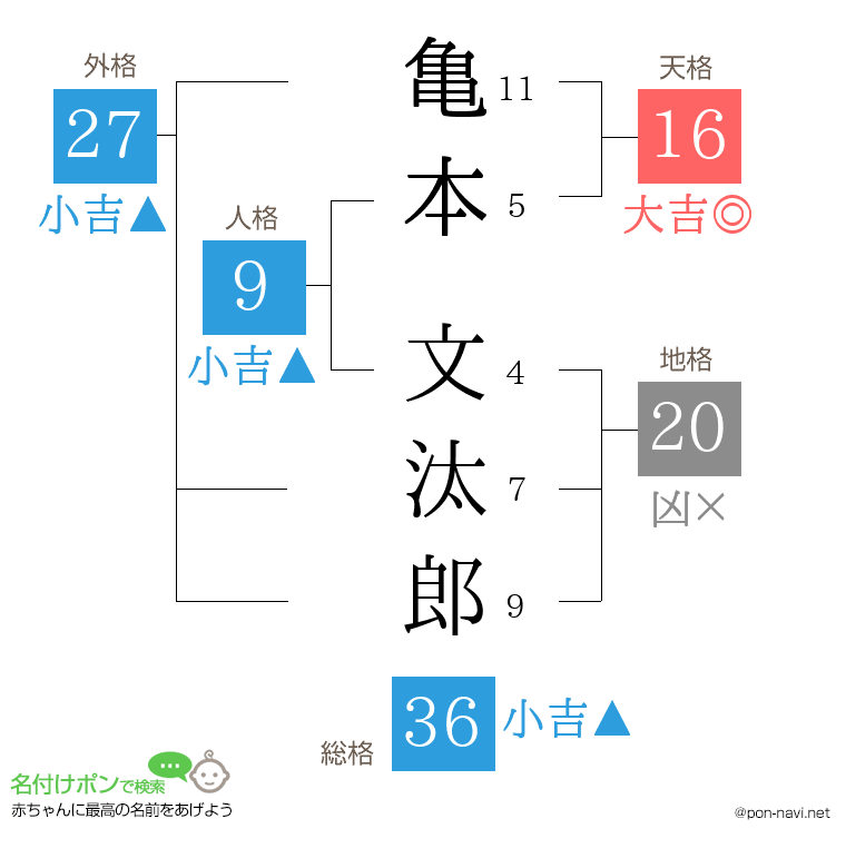 亀本 文汰郎さんの姓名判断結果