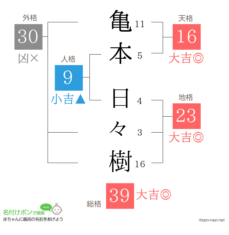 亀本 日々樹さんの姓名判断結果