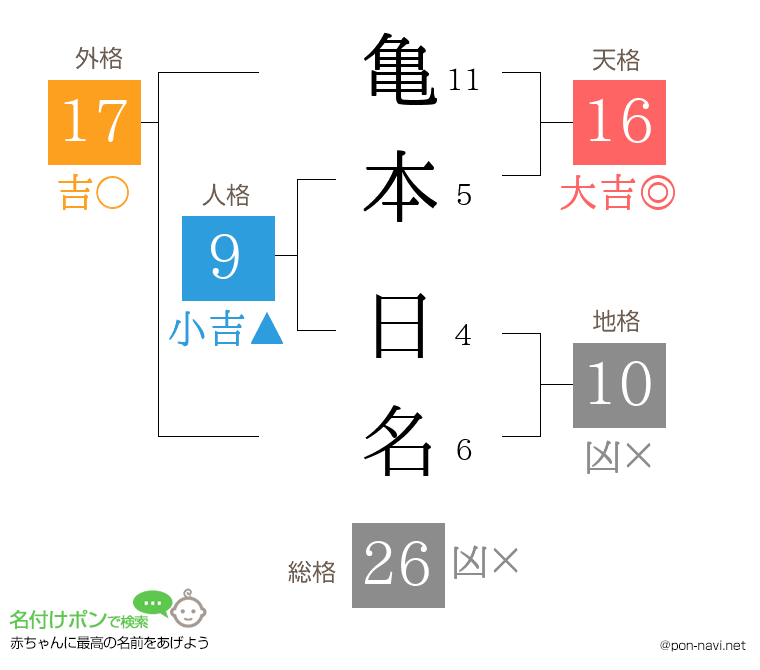 亀本 日名さんの姓名判断結果