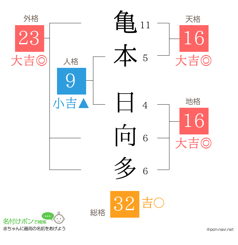 亀本 日向多さんの姓名判断結果
