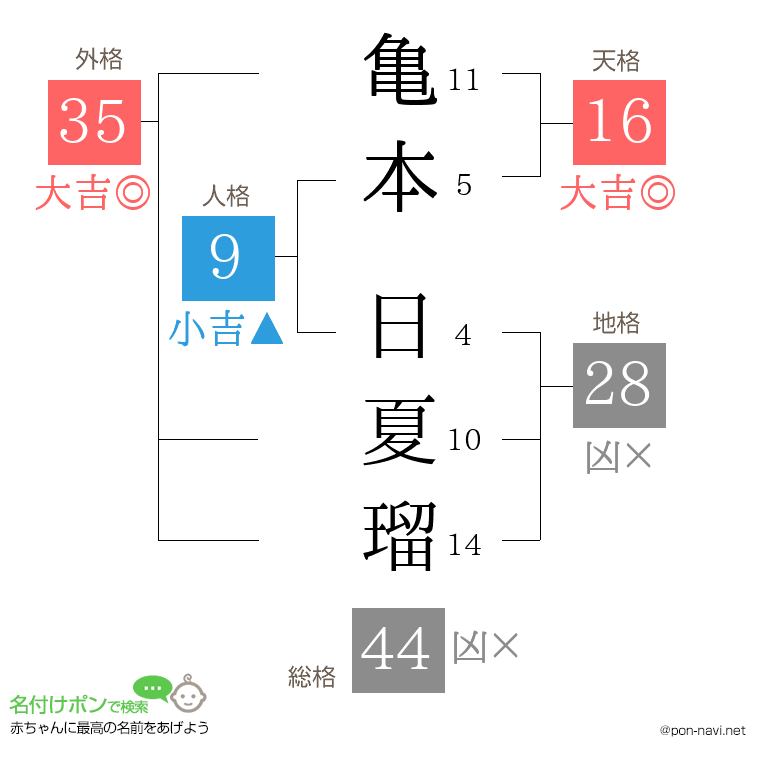 亀本 日夏瑠さんの姓名判断結果