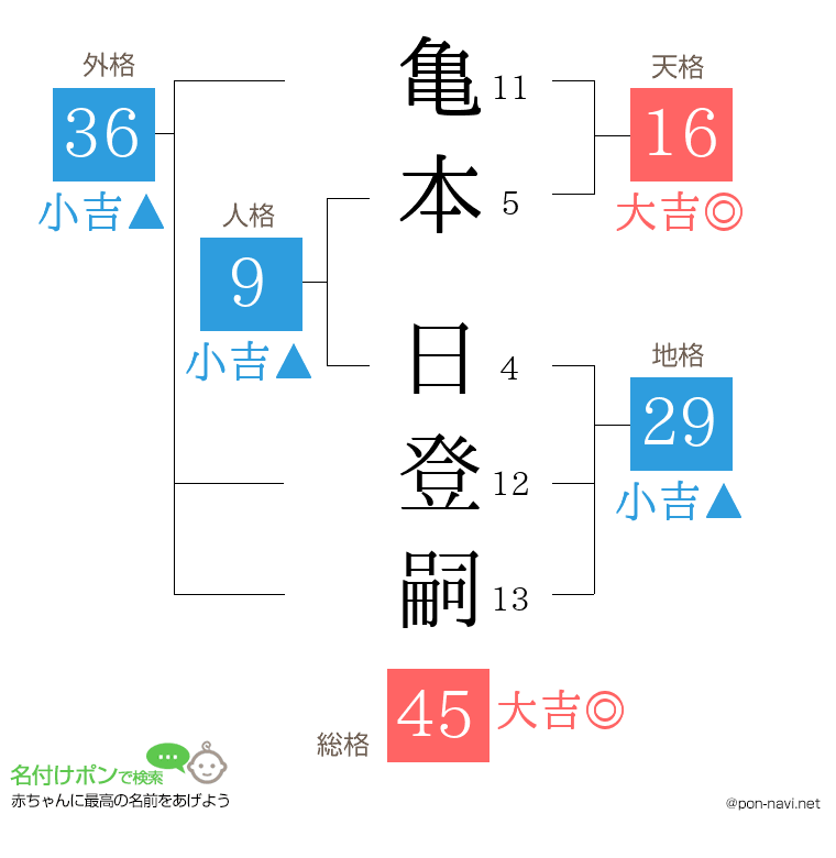 亀本 日登嗣さんの姓名判断結果