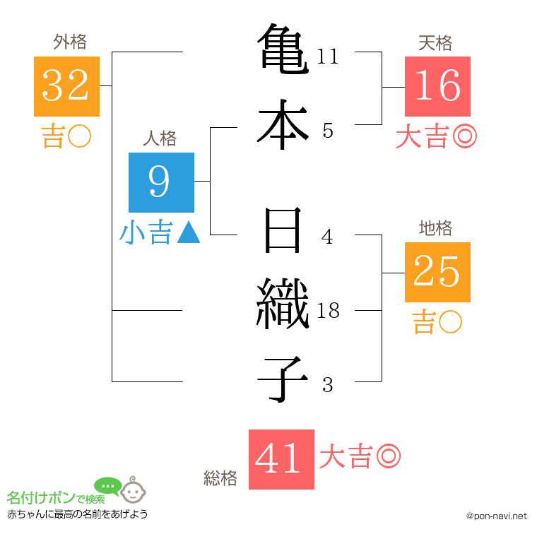 亀本 日織子さんの姓名判断結果