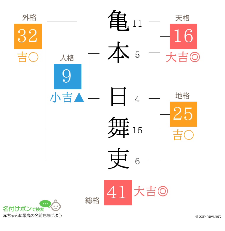 亀本 日舞吏さんの姓名判断結果