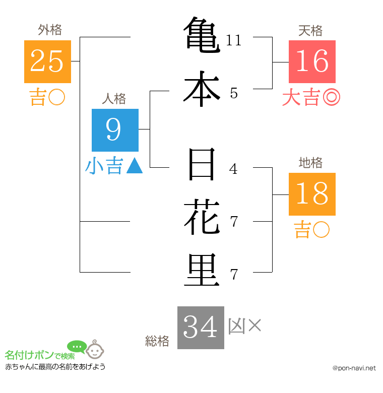 亀本 日花里さんの姓名判断結果