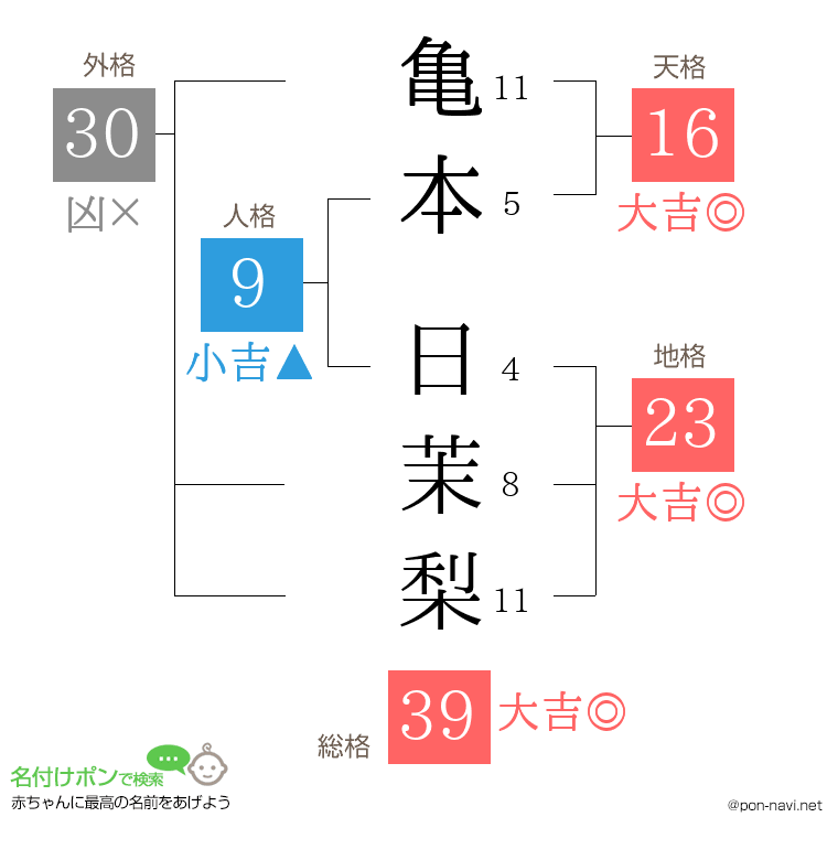 亀本 日茉梨さんの姓名判断結果