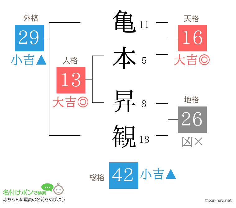 亀本 昇観さんの姓名判断結果