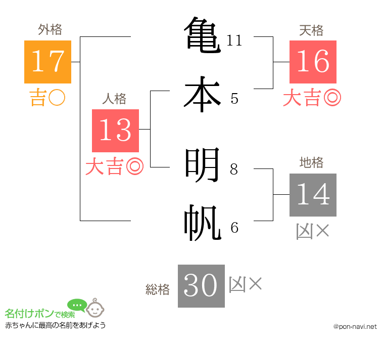 亀本 明帆さんの姓名判断結果