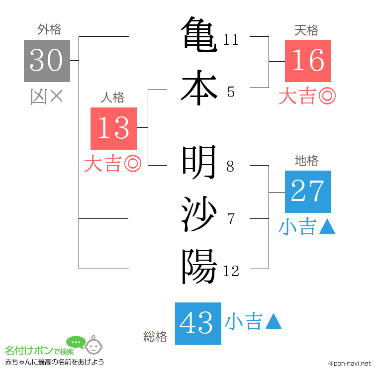 亀本 明沙陽さんの姓名判断結果