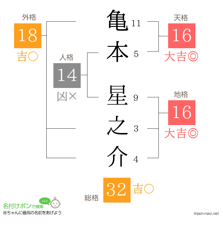 亀本 星之介さんの姓名判断結果