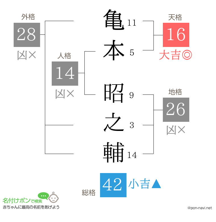 亀本 昭之輔さんの姓名判断結果