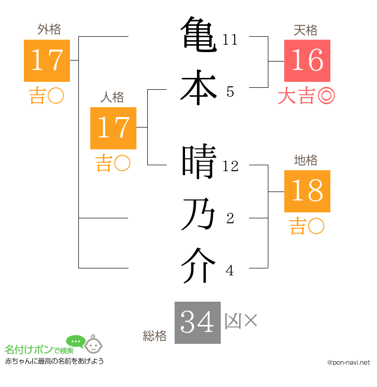 亀本 晴乃介さんの姓名判断結果