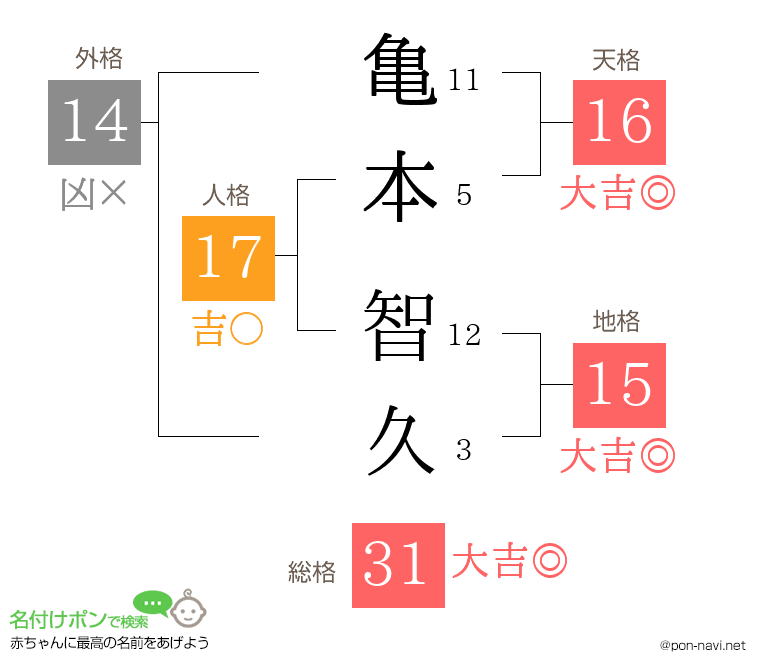 亀本 智久さんの姓名判断結果