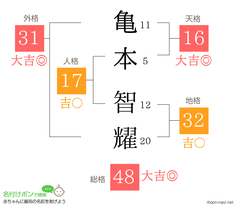 亀本 智耀さんの姓名判断結果