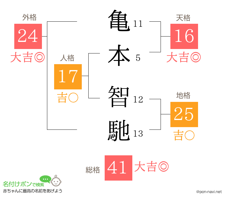 亀本 智馳さんの姓名判断結果