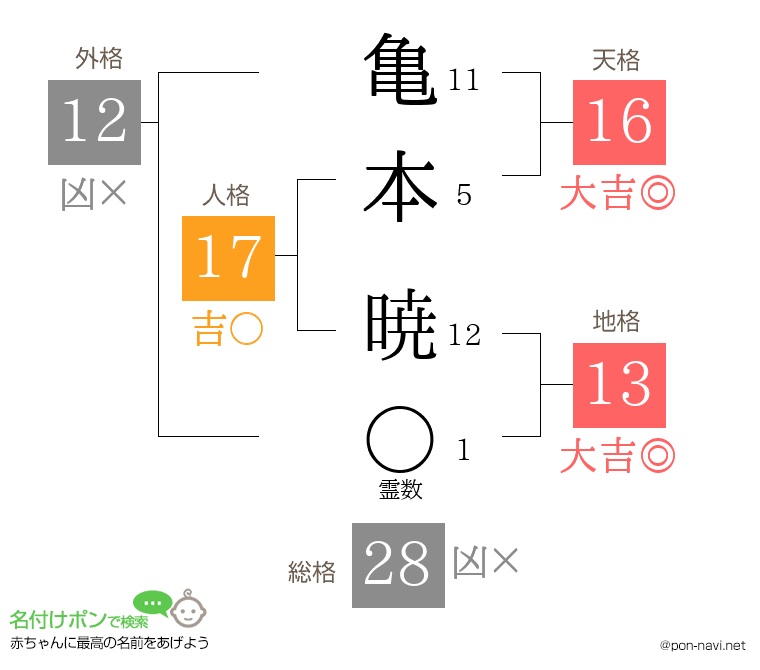 亀本 暁さんの姓名判断結果