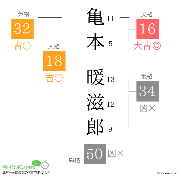 亀本 暖滋郎さんの姓名判断結果