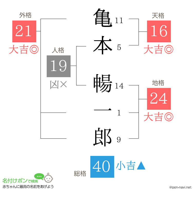 亀本 暢一郎さんの姓名判断結果