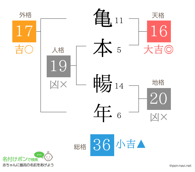 亀本 暢年さんの姓名判断結果