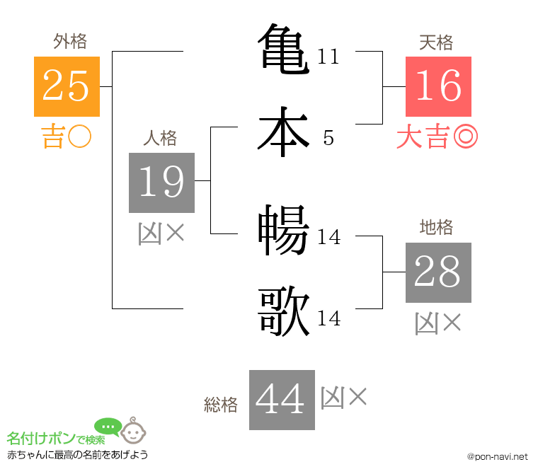 亀本 暢歌さんの姓名判断結果